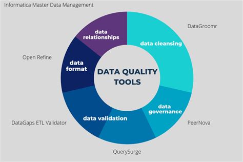 what are the different data quality tools